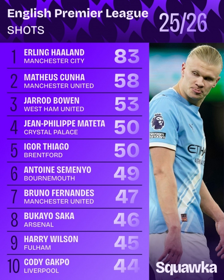 本赛季英超射门次数榜：哈兰德83次断层居首，库尼亚58次第二